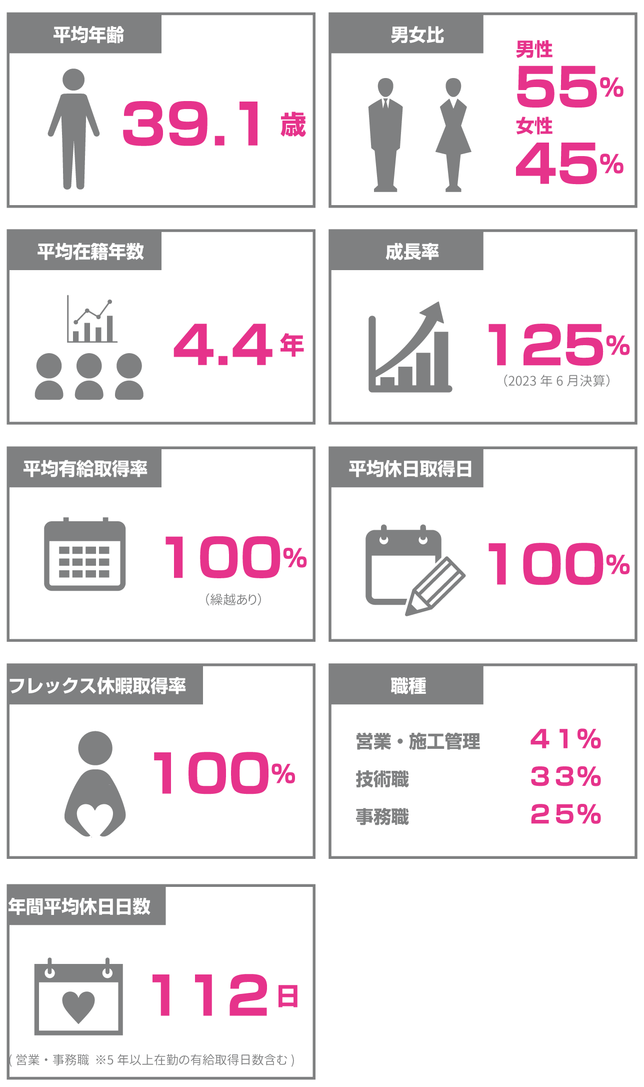 働くスタッフの平均年齢や男女比、平均在籍年数、有休取得率等をご紹介します。